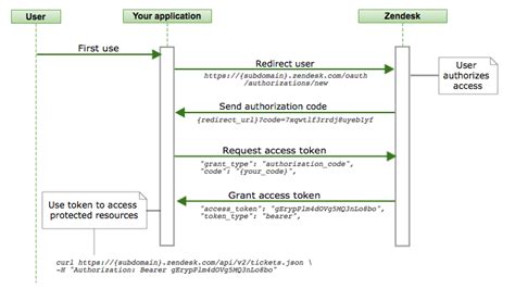Using OAuth authentication with your application – Zendesk help.
